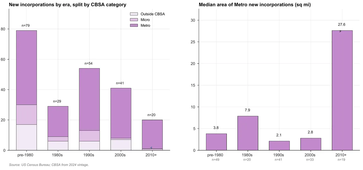 Charts of new incorporations by era and median area of metro-core incorporations