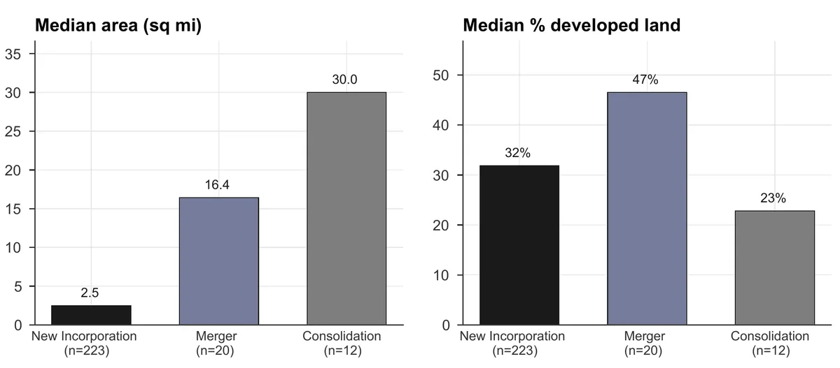 Charts comparing three change types by area, developed land, county income and nearby infrastructure